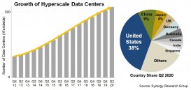 Synergy：全球超大规模数据中心升至 541 个，美国占 30%