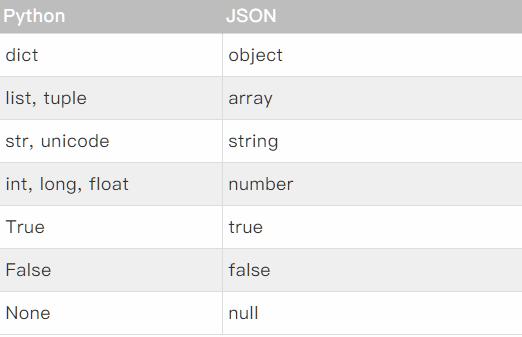 Python是怎样处理json模块的