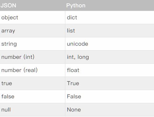 Python是怎样处理json模块的