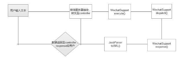 谈谈为JAXB和response设置编码，解决wechat4j中文乱码的问题