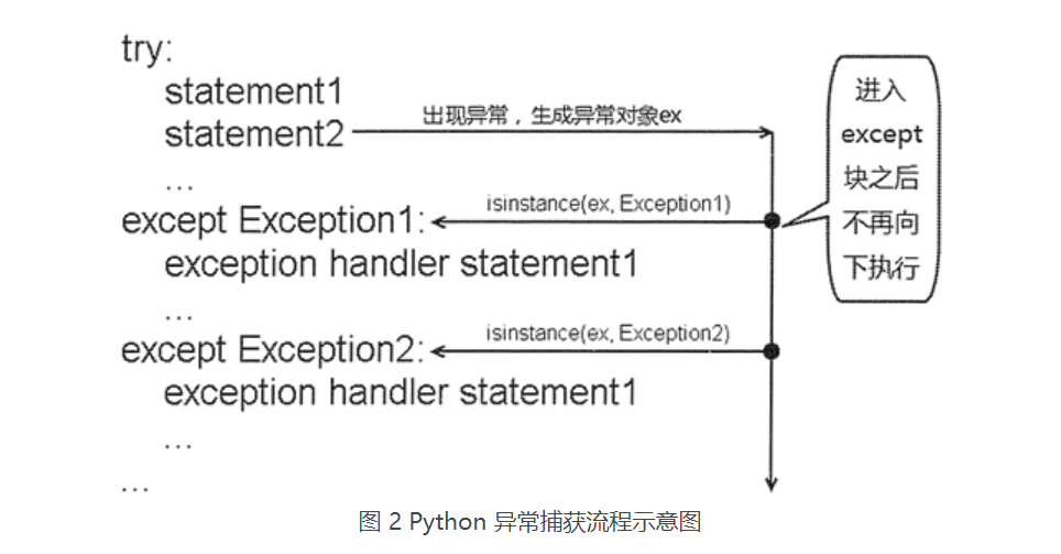 通过实例了解Python异常处理机制底层实现