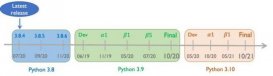 2021年的Python 时间轴和即将推出的功能详解