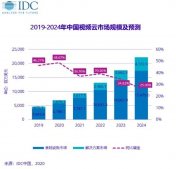 IDC：2019 年中国视频云市场规模达 46.2 亿美元，同比增长 46.3%