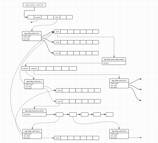 nginx http模块数据存储结构小结