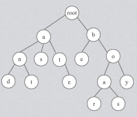 Trie树(字典树)的介绍及Java实现