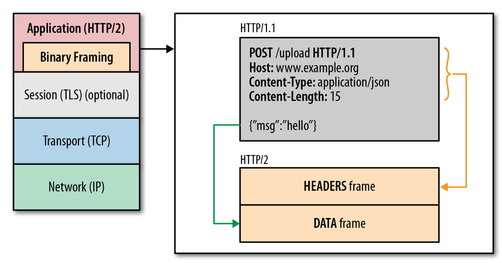 HTTP 2.0 详细介绍