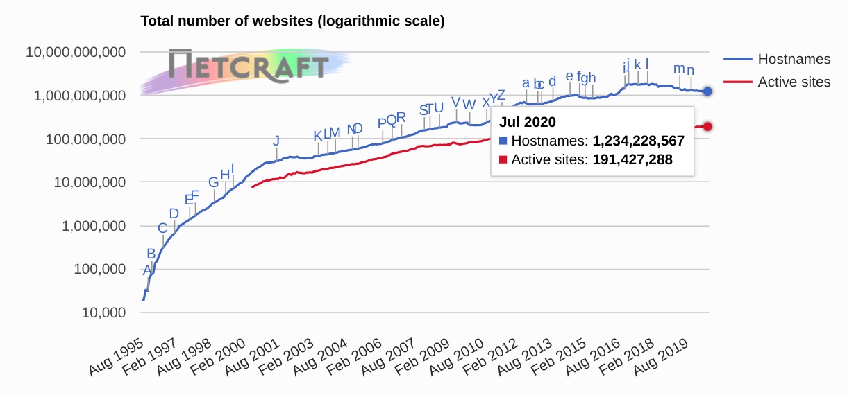 7 月全球 Web 服务器调查报告发布：nginx 域名方面增长最明显
