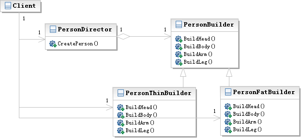 深入解析Python设计模式编程中建造者模式的使用