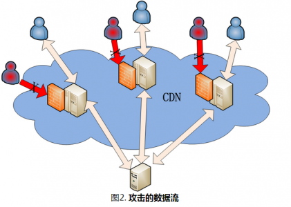 浅谈CDN技术的基本原理与阿里云CDN的使用