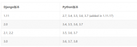 python3.7.3版本和django2.2.3版本是否可以兼容