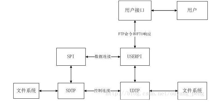 Java语言实现简单FTP软件 FTP协议分析（1）