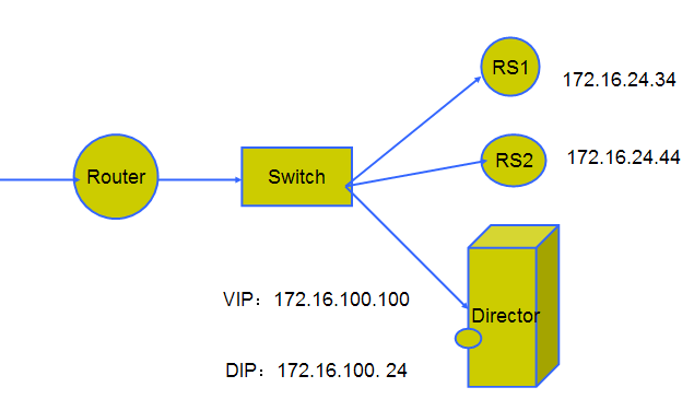 LVS(Linux Virtual Server)Linux 虚拟服务器介绍及配置(负载均衡系统)