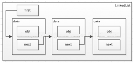 Java数据结构之链表(动力节点之Java学院整理)