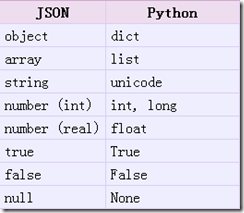 python对json的相关操作实例详解