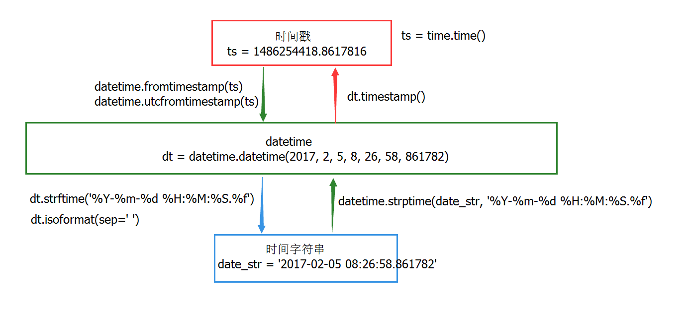 Python之日期与时间处理模块（date和datetime）