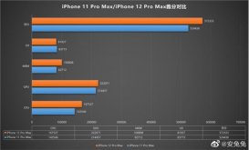 iPhone12 Pro Max跑分多少？苹果iPhone12 Pro Max最新跑分成绩曝光