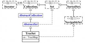 TreeSet详解和使用示例_动力节点Java学院整理