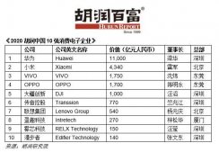 2020胡润中国10强消费电子企业有哪些 10强中5家做手机