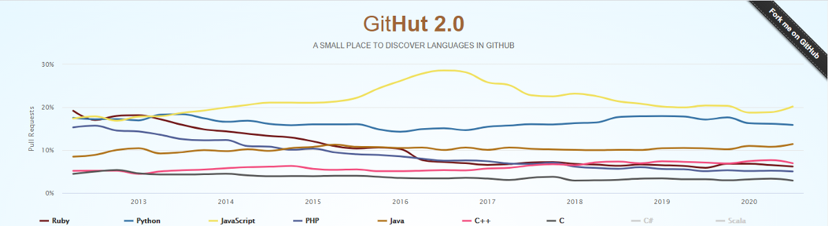 2020年及以后的10种很受欢迎的编程语言