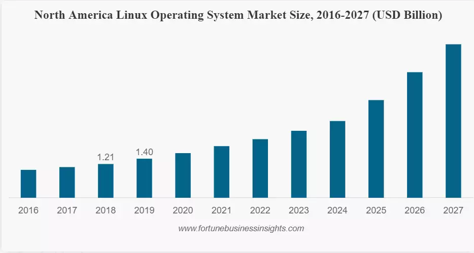 报告：到 2027 年 Linux 市场将增长 19.2％