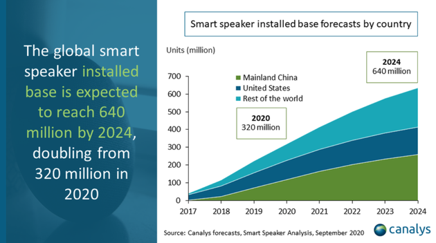 2021 年全球智能音箱市场将增长 21%，出货量 1.63 亿台