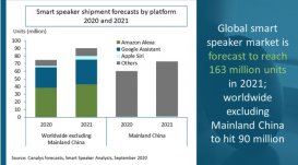 2021 年全球智能音箱市场将增长 21%，出货量 1.63 亿台
