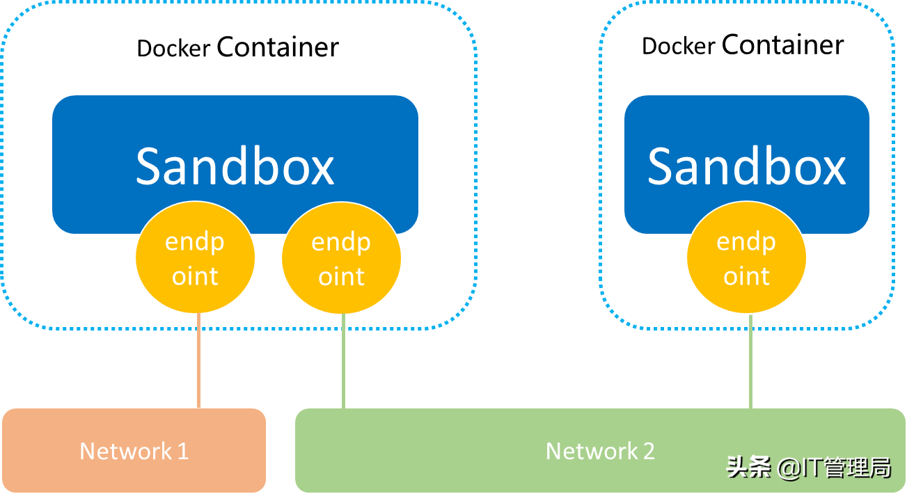 IT工程师都需要掌握的容器技术之Docker容器网络