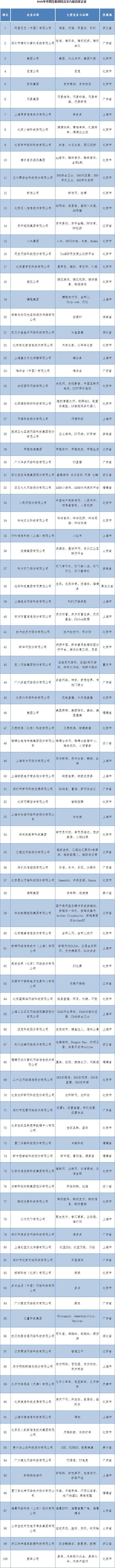 互联网协会公布中国互联网百强名单：阿里、腾讯、美团分列前三