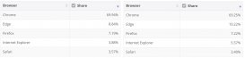 最新数据：微软 Edge 市场份额已达 10.22%，Chrome 略有缩水