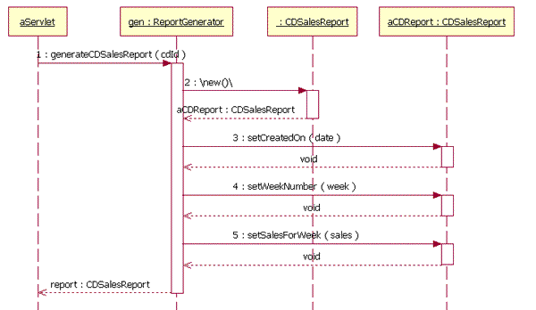统一建模语言_动力节点Java学院整理