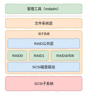 Linux操作系统存储子系统核心技术之硬盘与RAID