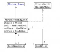 Java concurrency集合之ArrayBlockingQueue_动力节点Java学院整理