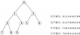 Python编程实现二叉树及七种遍历方法详解