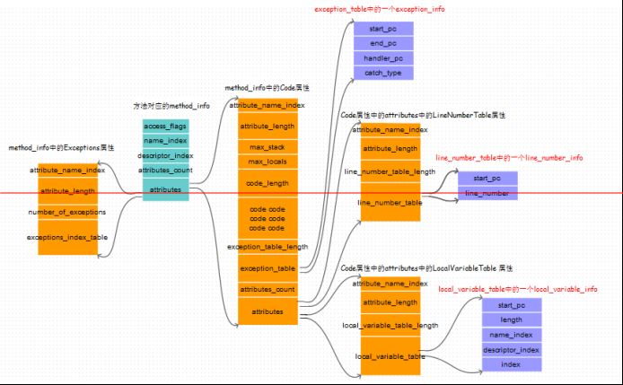 Java class文件格式之属性详解_动力节点java学院整理