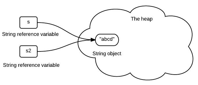 三张图彻底了解Java中字符串的不变性