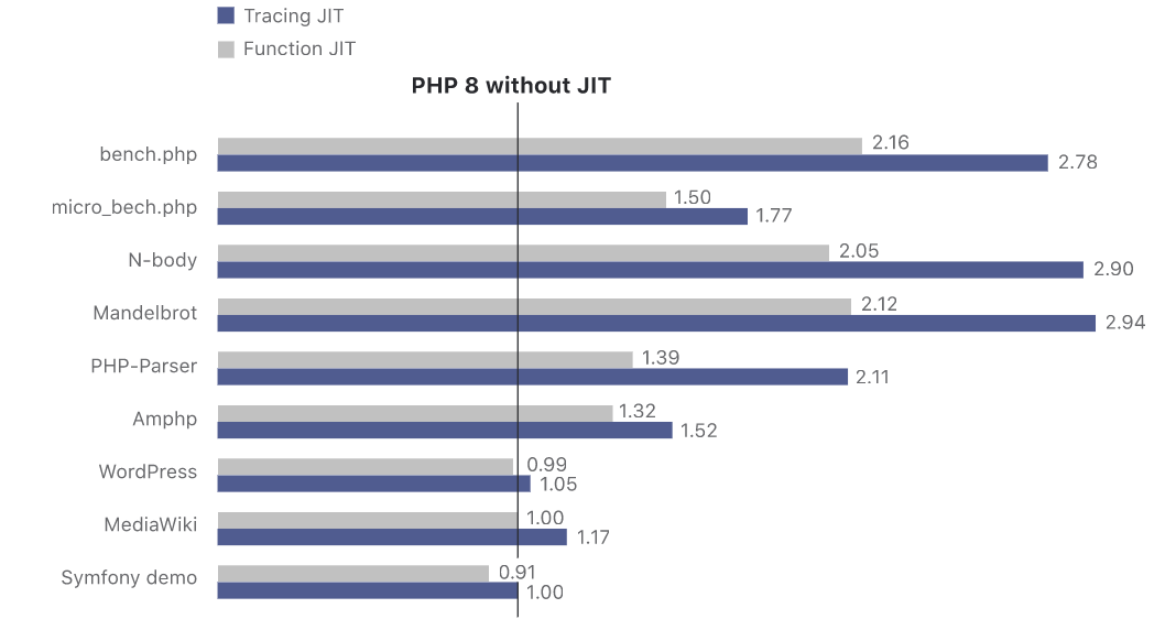 PHP 8.0 正式版发布，性能提升 10%