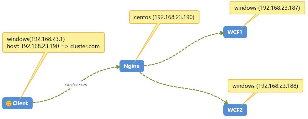 使用Nginx搭建高可用高并发的Wcf集群