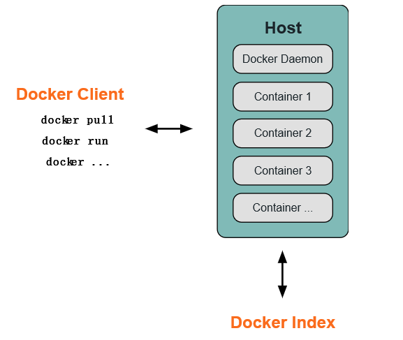 Docker 学习文档（知识结构整理）