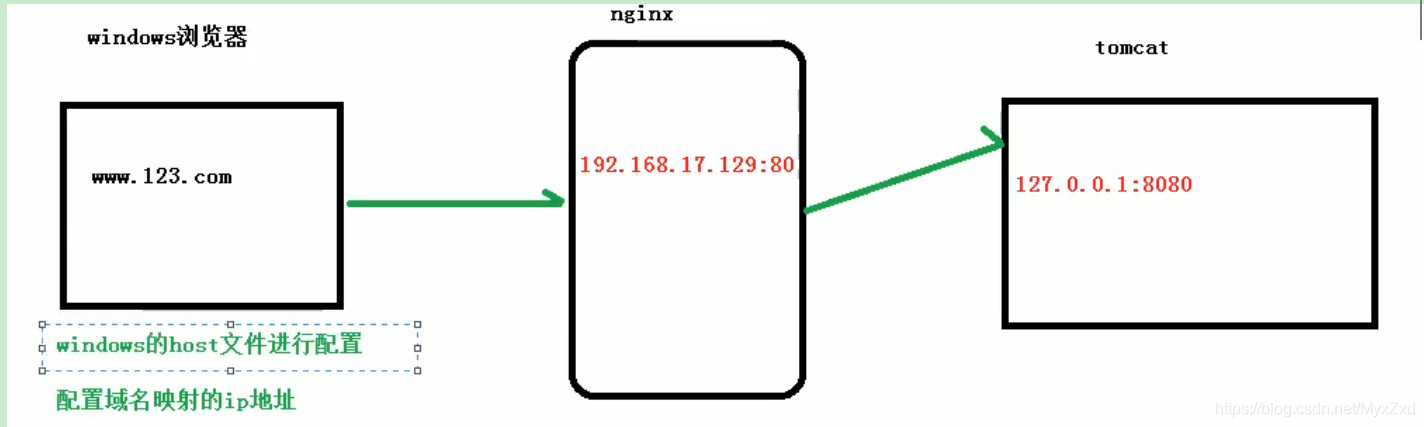 Nginx的反向代理实例详解