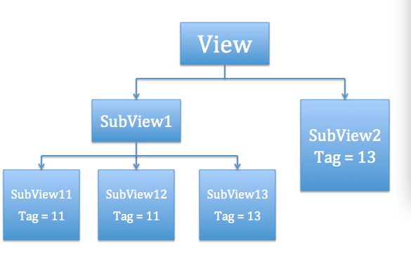 iOS开发中Subview的事件响应以及获取subview的方法
