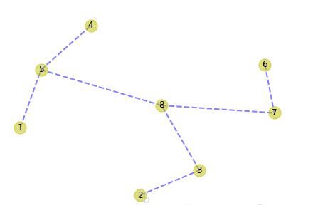 NetworkX之Prim算法(实例讲解)
