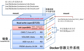 Docker 容器文件系统详细介绍（图文）