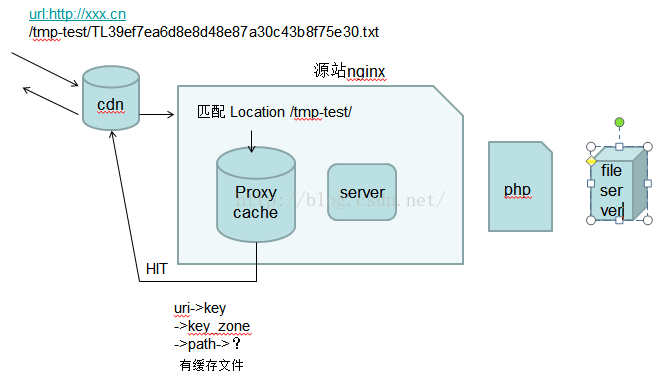 nginx proxy_cache 缓存配置详解