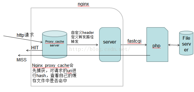 nginx proxy_cache 缓存配置详解