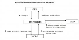 Python设计模式之MVC模式简单示例
