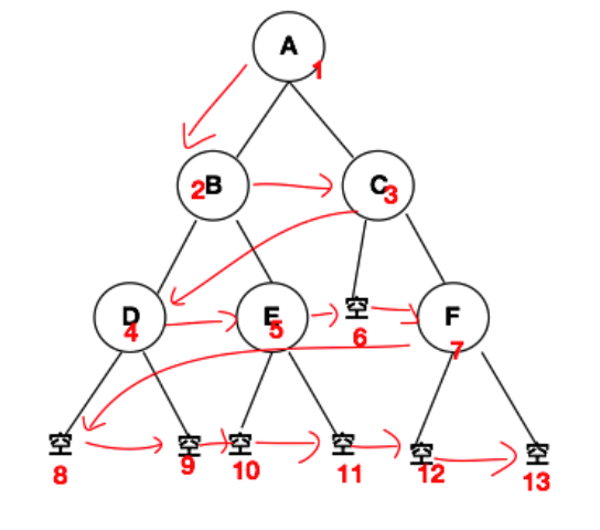Swift算法之二叉树实现的方法示例