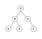 Swift算法之二叉树实现的方法示例