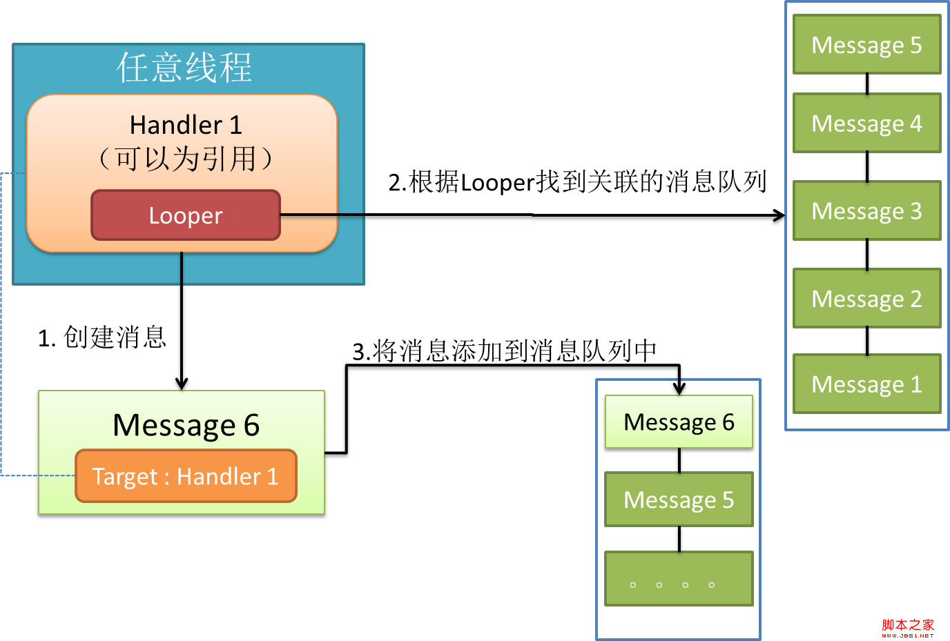 android的消息处理机制(图文+源码分析)—Looper/Handler/Message