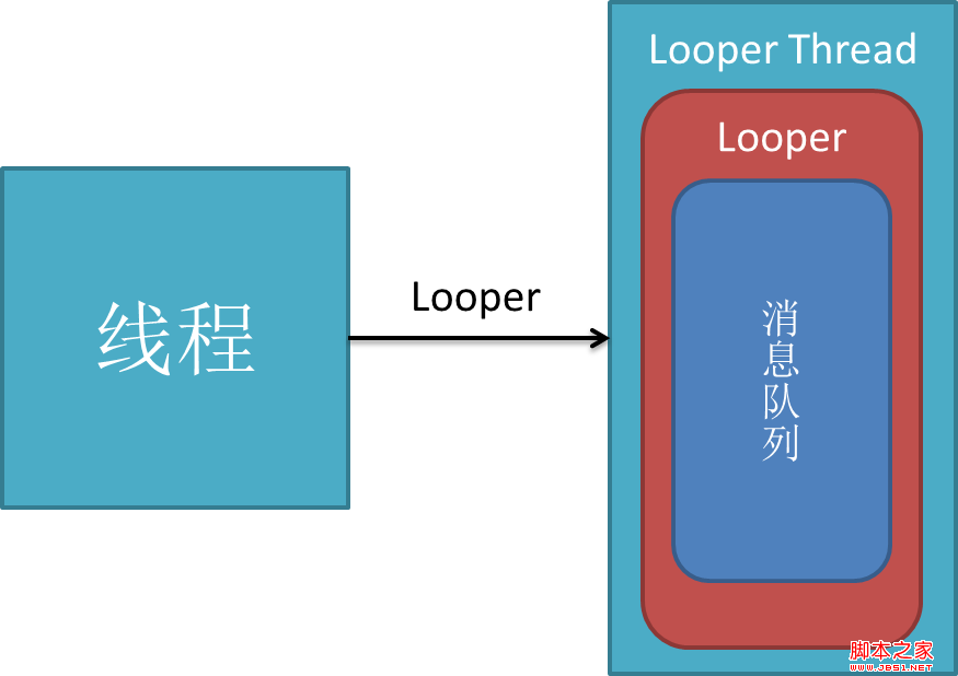 android的消息处理机制(图文+源码分析)—Looper/Handler/Message