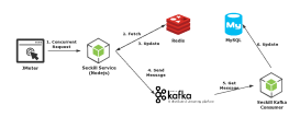 Docker + Nodejs + Kafka + Redis + MySQL搭建简单秒杀环境
